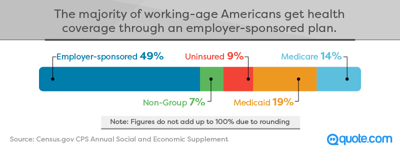 The majority of working-age Americans get health coverage through an employer-sponsored plan