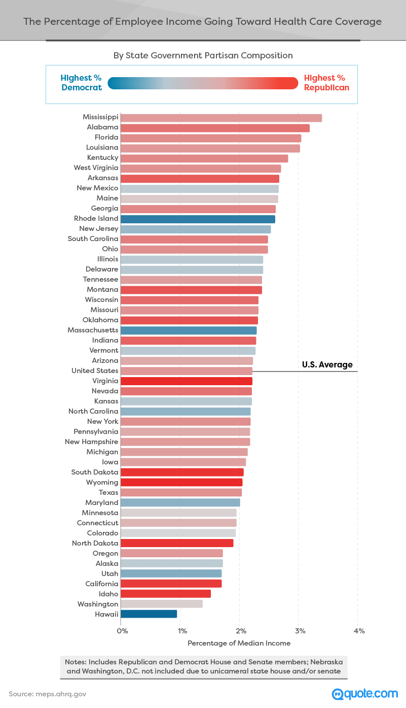 The Percentage of Employee Income Going Toward Health Care Coverage