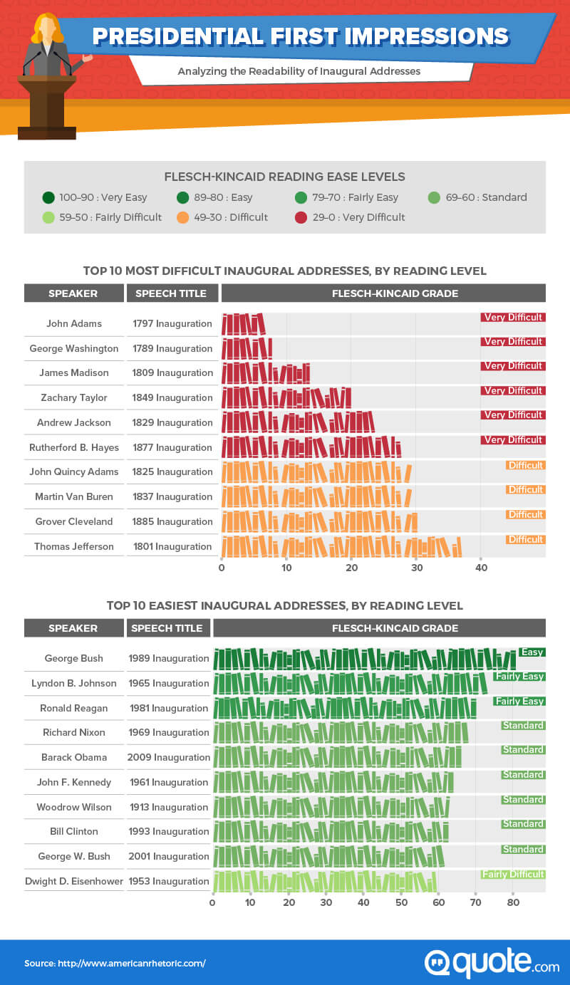 presidential first impressions, analyzing the readability of inaugural addresses