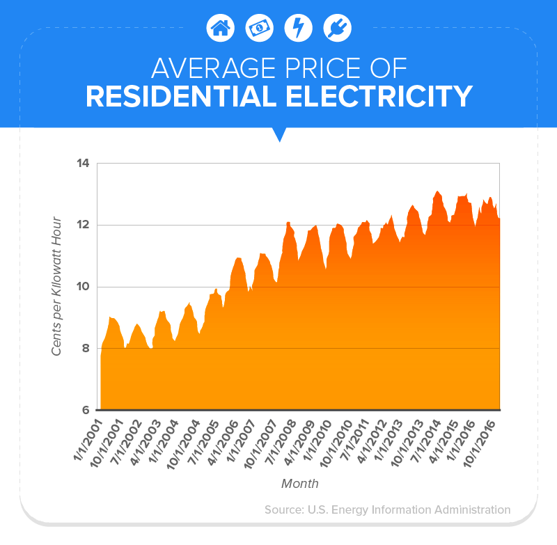 Average Price of Residential Electricity