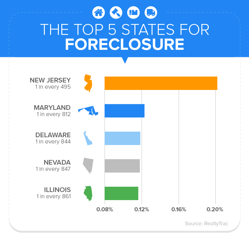 Top 5 States for Foreclosure