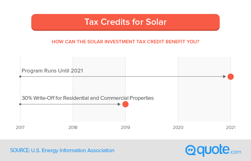 How the solar investment tax credit could benefit you.
