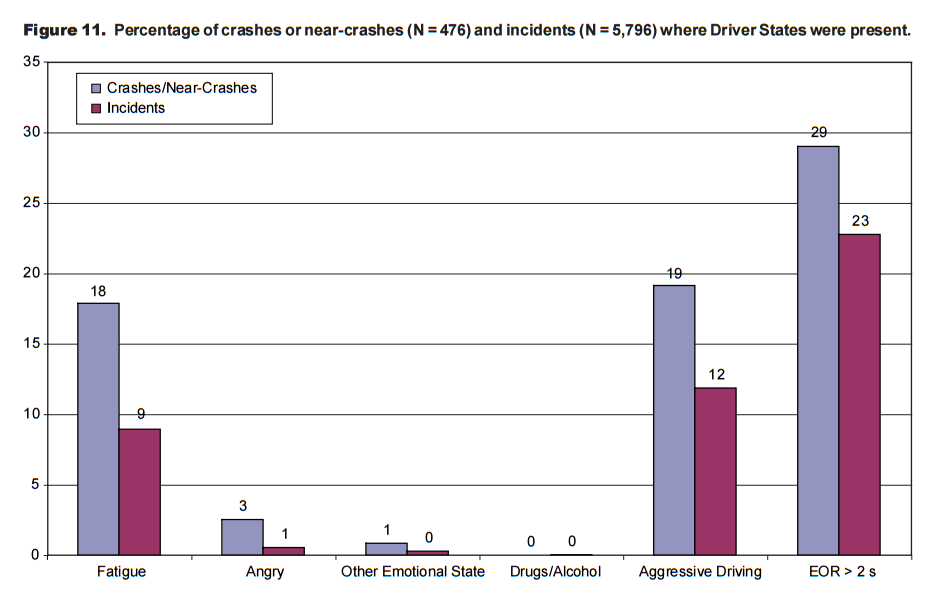 Percentage of crashes or near-crashes and incidents where Driver States were present