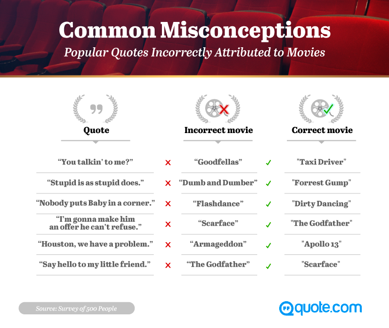 Common Misconceptions: Popular Quotes Incorrectly Attributed to Movies