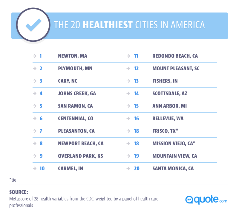 The 20 Healthiest Cities In America
