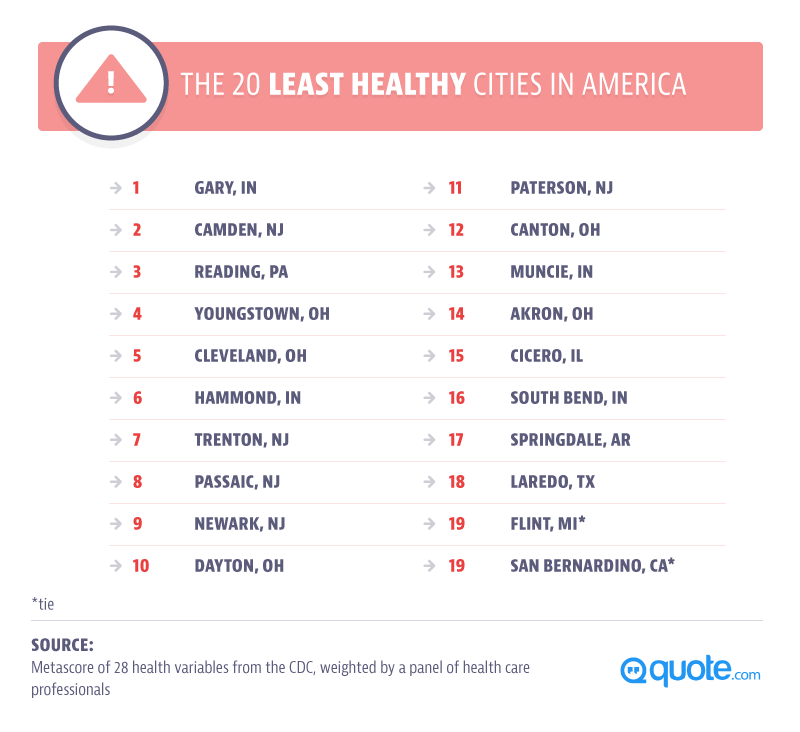 The 20 Least Healthy Cities In America
